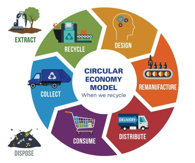 Circular Economy Model