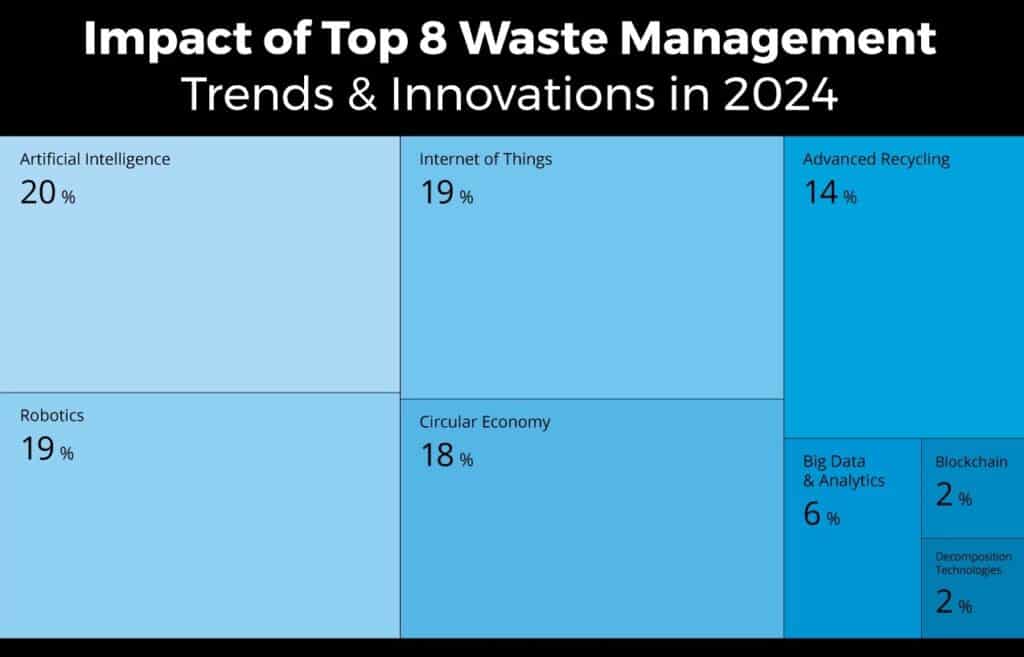 Waste Management Trends for 2024