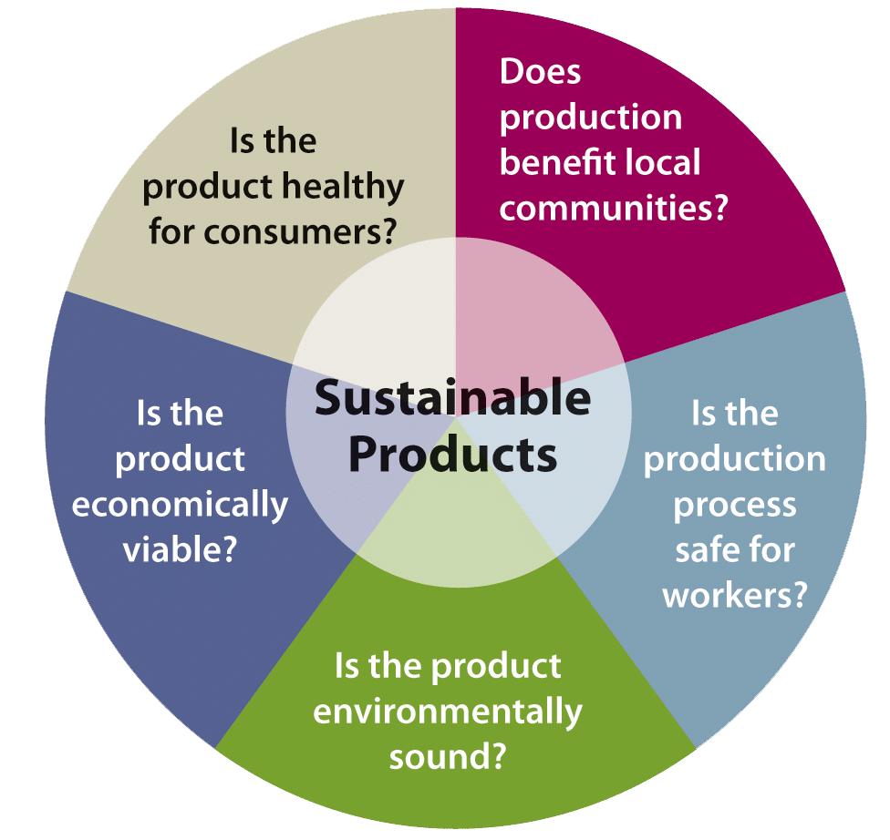 Opt for Sustainable Products