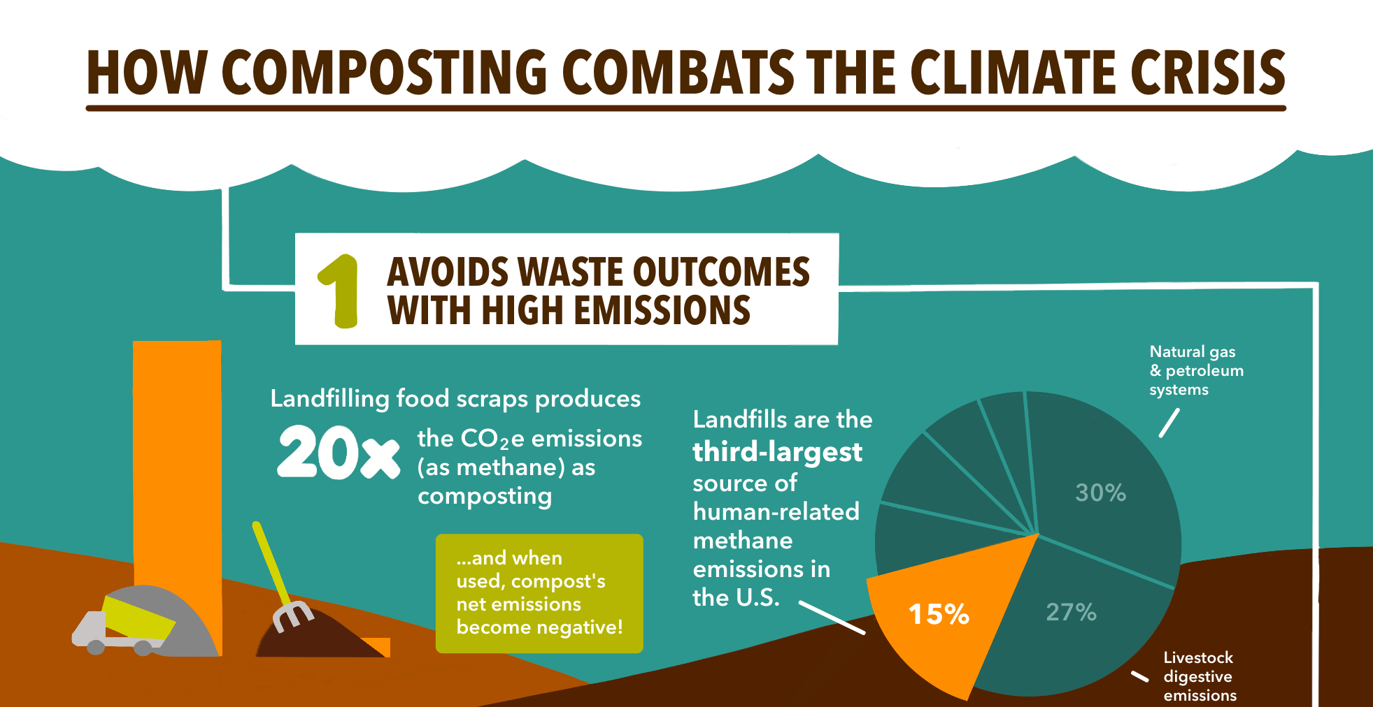 Infographic showing how composting combats the climate crisis