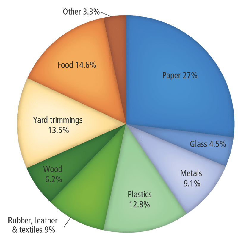 Pie Chart showing the types of waste generated in the USA
