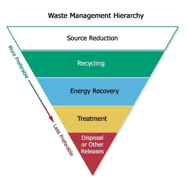 An upside down triangle representing the waste management hierarchy in the USA