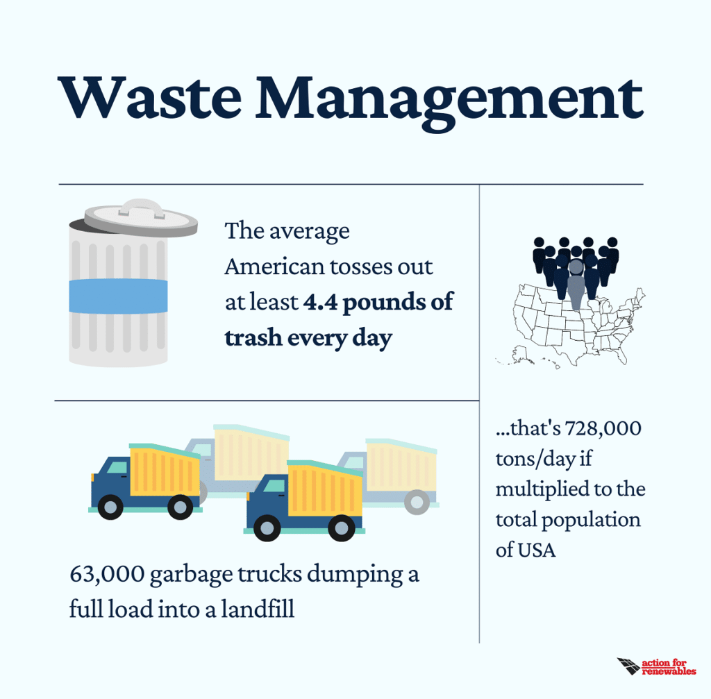 Graphic of waste management stats in the USA
