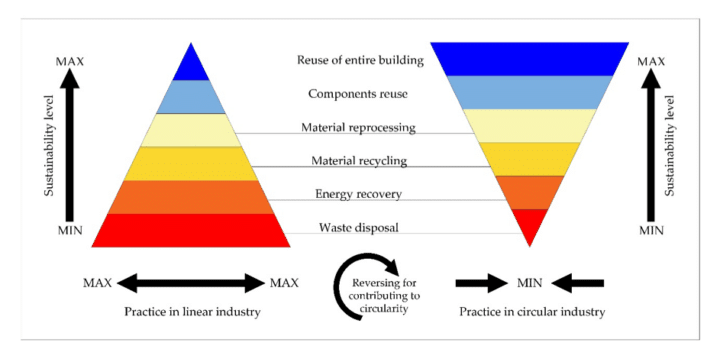 Design for deconstruction and recycling