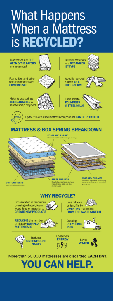 What happens when mattress gets recycled