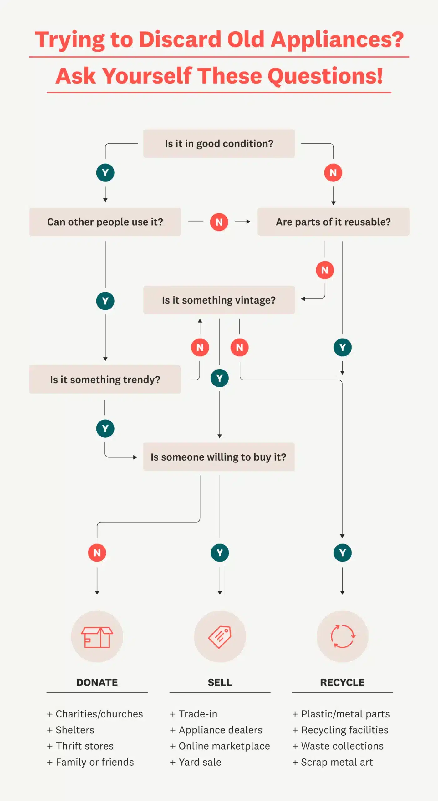 discard old appliances flow chart