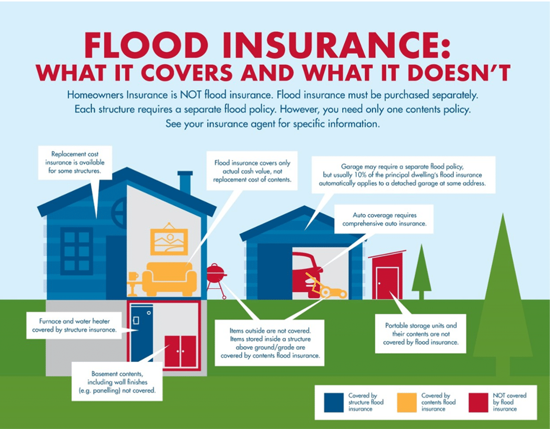 What flood insurance does and does not cover