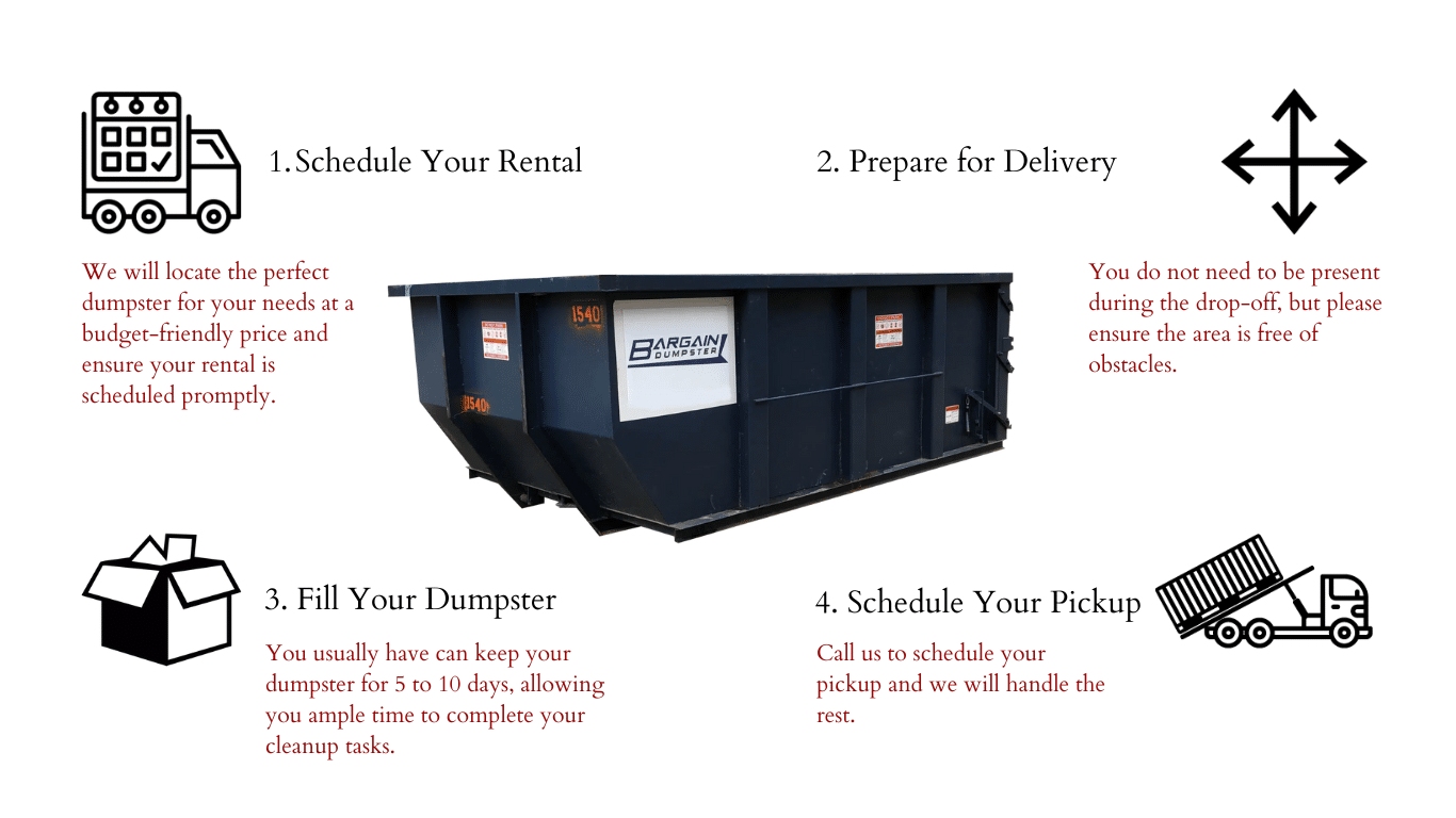 How the Rental Process Works