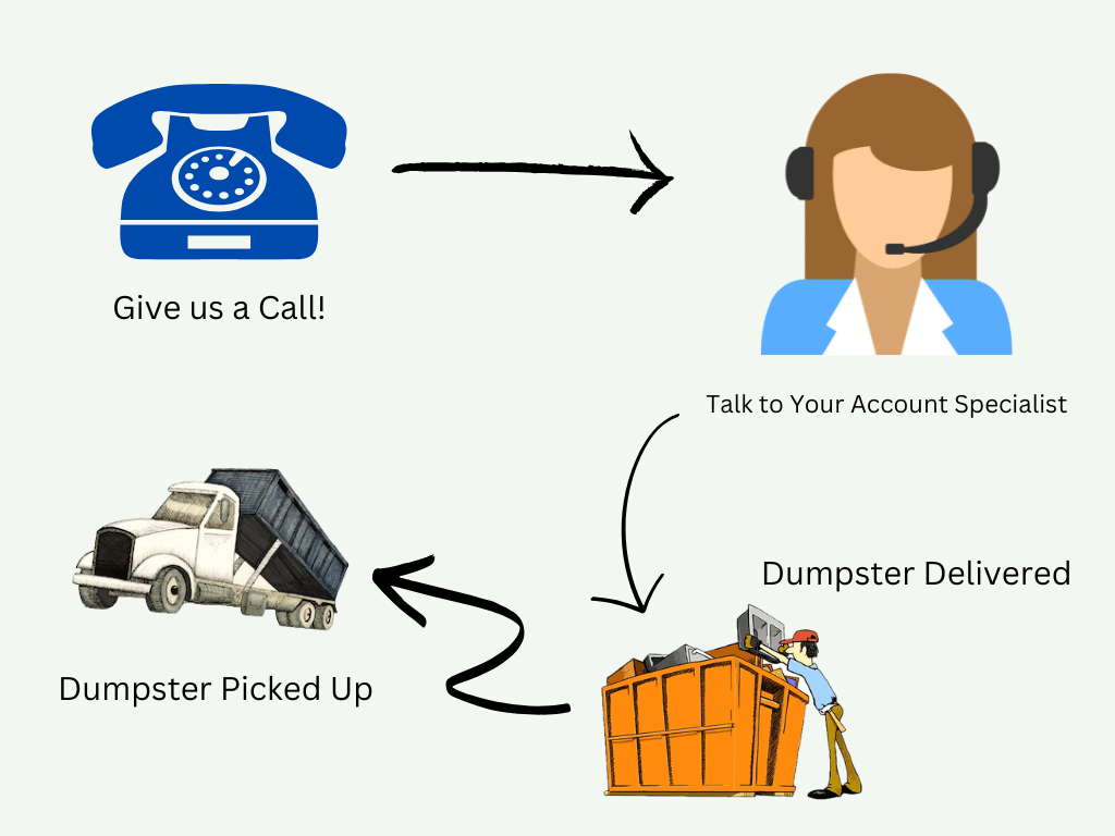 A flowchart of the Bargain Dumpster Customer First approach,  give us a call,  speak to your representative, we deliver the dumpster, call us when you are finished and it will be picked up promptly