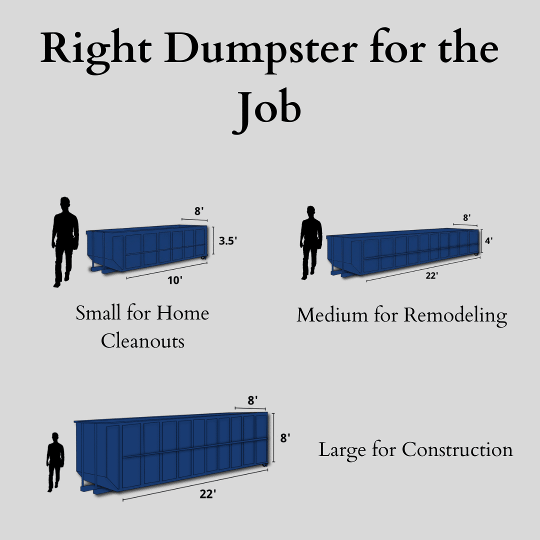 Illustration of 3 roll-off dumpster sizes, small, medium and large for different types of projects