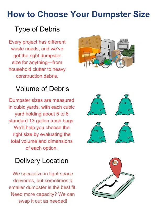 Choosing your dumpster size depends on multiple factors including the type of debris, the volume of debris and the delivery location.