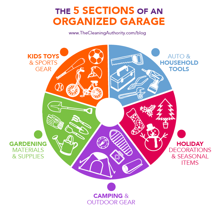 Infographic of the 5 sections of a well organized garage