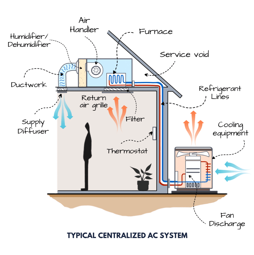 Components of a typical Central HVAC installation