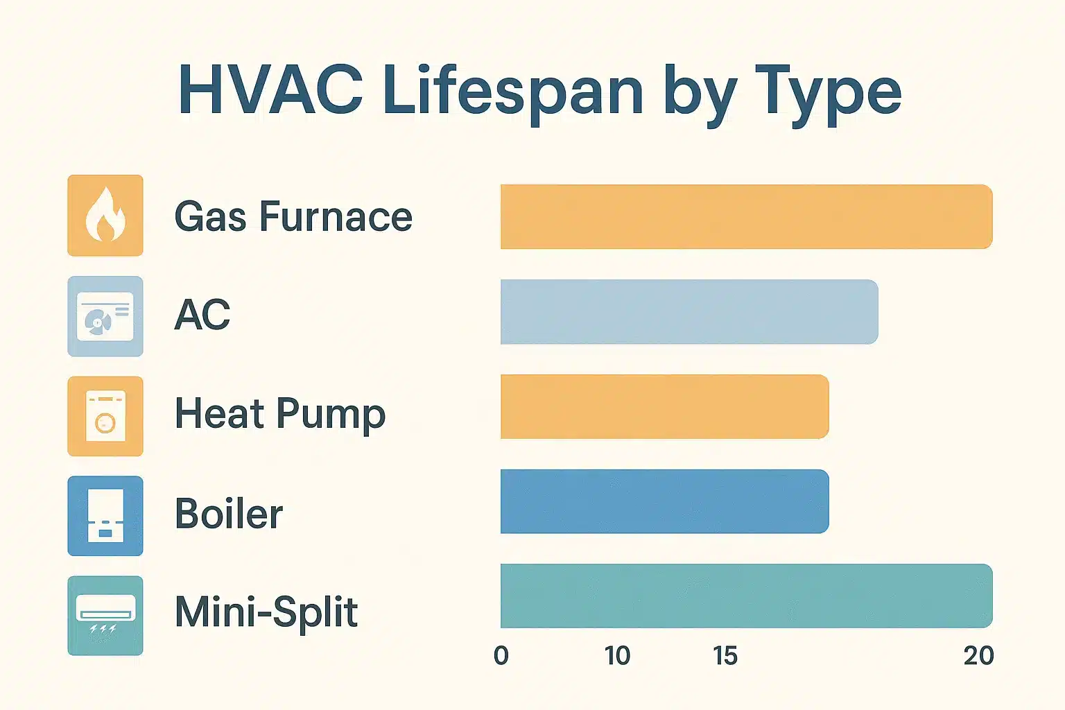 HVAC Lifespan by type of system