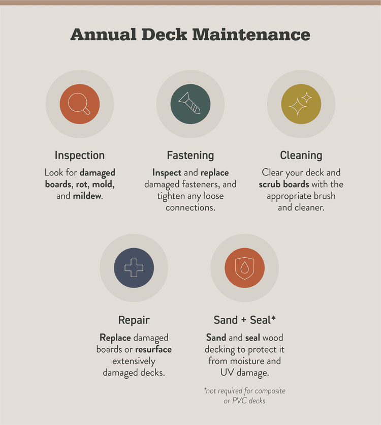 Annual deck maintenance checklist showing inspection, cleaning, repairs, fastening, and sealing for wood decks.