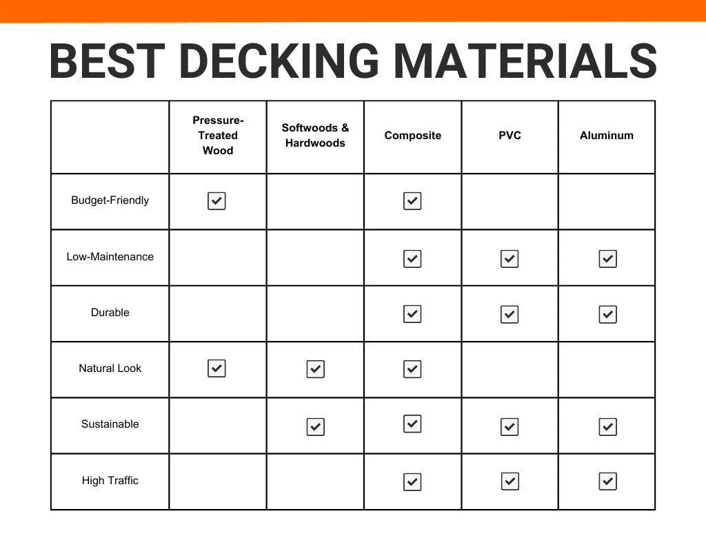 Comparison chart of decking materials including pressure-treated wood, composite, PVC, aluminum, and hardwood options.