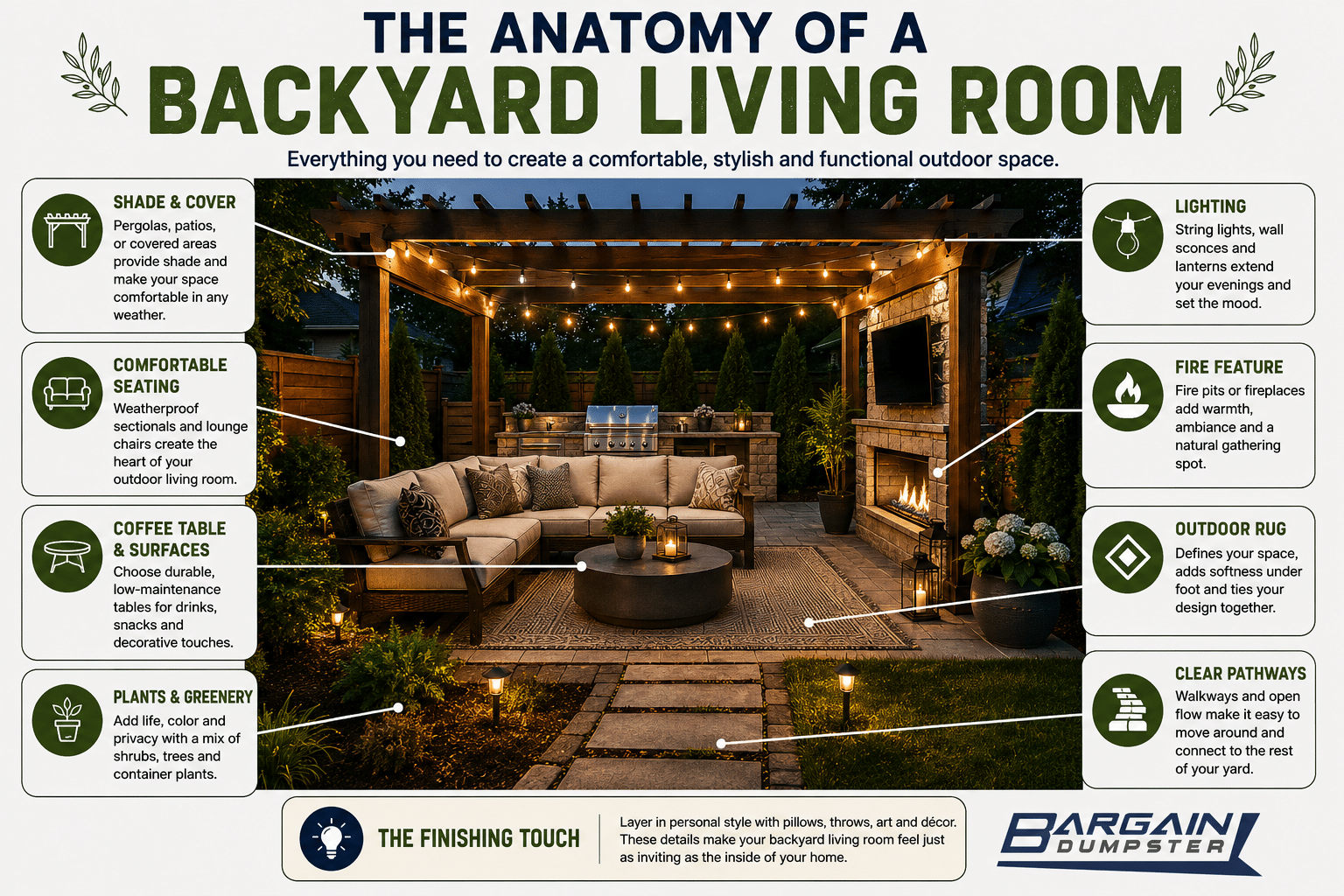 Backyard living room infographic showing key outdoor features including shade, seating, lighting, fireplace, rug, greenery, tables, and pathways.