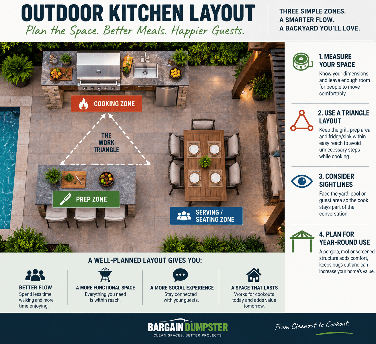 Outdoor kitchen layout showing cooking, prep and seating zones arranged in a work triangle