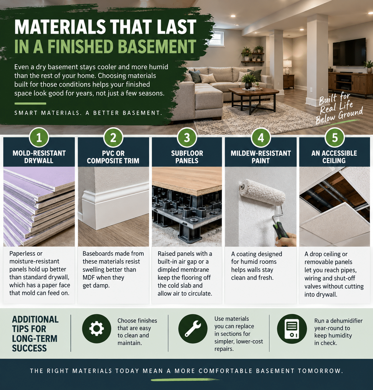 Infographic showing five durable basement finishing materials: mold-resistant drywall, PVC or composite trim, raised subfloor panels, mildew-resistant paint, and accessible ceiling panels.